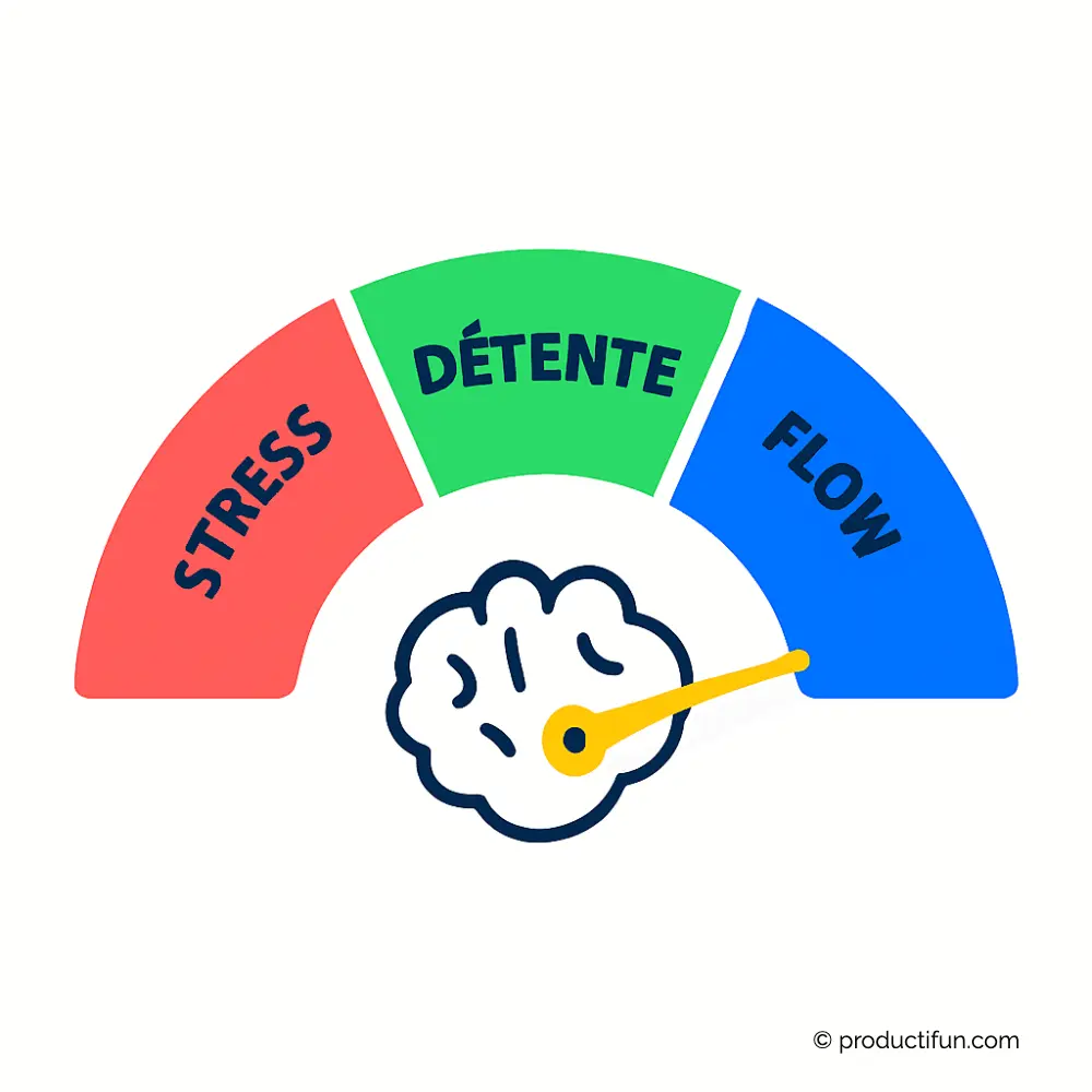 Illustration d’un cadran cérébral affichant trois états : stress, détente et flow, symbolisant l’influence des émotions sur la perception du temps.
